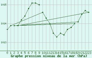 Courbe de la pression atmosphrique pour Gorgova