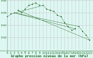 Courbe de la pression atmosphrique pour Raahe Lapaluoto