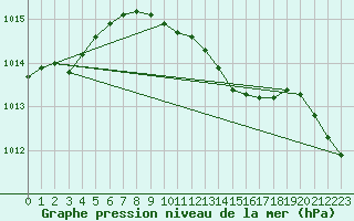 Courbe de la pression atmosphrique pour Orebro