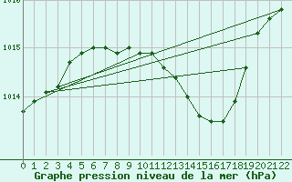 Courbe de la pression atmosphrique pour Tat