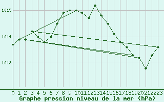 Courbe de la pression atmosphrique pour Beitem (Be)