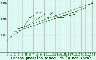 Courbe de la pression atmosphrique pour Viitasaari