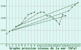 Courbe de la pression atmosphrique pour Dundrennan