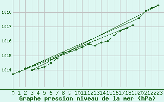 Courbe de la pression atmosphrique pour Tammisaari Jussaro