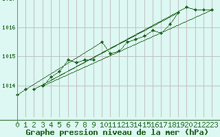 Courbe de la pression atmosphrique pour Skillinge