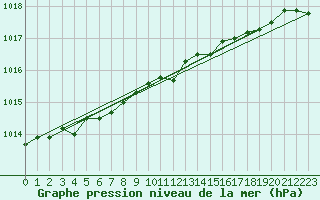 Courbe de la pression atmosphrique pour Bad Marienberg