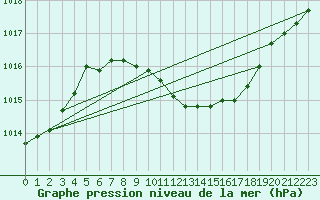 Courbe de la pression atmosphrique pour Osterfeld