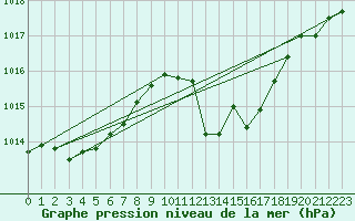 Courbe de la pression atmosphrique pour Yecla