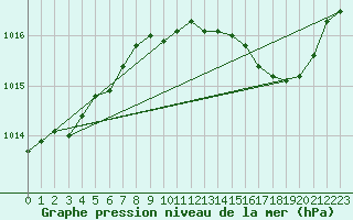 Courbe de la pression atmosphrique pour Trappes (78)