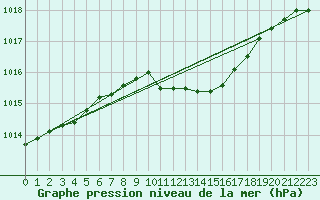 Courbe de la pression atmosphrique pour Torun