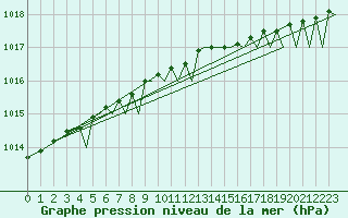 Courbe de la pression atmosphrique pour Alesund / Vigra