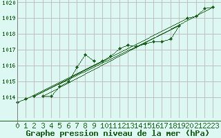 Courbe de la pression atmosphrique pour Cap Mele (It)