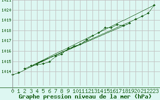 Courbe de la pression atmosphrique pour Besn (44)