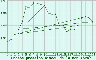 Courbe de la pression atmosphrique pour Regensburg