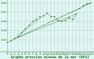 Courbe de la pression atmosphrique pour Giessen