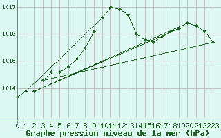 Courbe de la pression atmosphrique pour Poitiers (86)