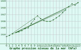 Courbe de la pression atmosphrique pour Ile du Levant (83)