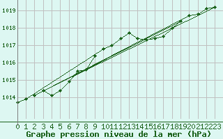 Courbe de la pression atmosphrique pour Cap de la Hve (76)