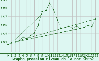 Courbe de la pression atmosphrique pour Constance (All)