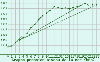 Courbe de la pression atmosphrique pour Luzinay (38)