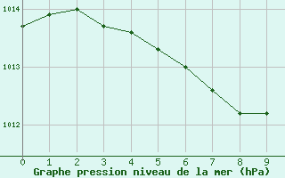 Courbe de la pression atmosphrique pour Muonio