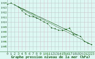 Courbe de la pression atmosphrique pour Fet I Eidfjord