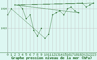 Courbe de la pression atmosphrique pour Fokstua Ii