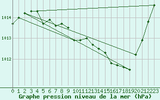 Courbe de la pression atmosphrique pour Ristolas (05)