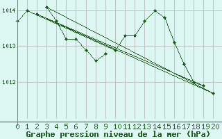 Courbe de la pression atmosphrique pour Ishigakijima