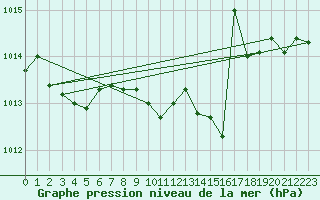 Courbe de la pression atmosphrique pour Caserta