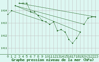 Courbe de la pression atmosphrique pour Waldmunchen