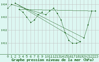 Courbe de la pression atmosphrique pour Jan (Esp)