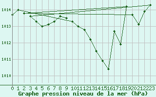 Courbe de la pression atmosphrique pour Anglars St-Flix(12)