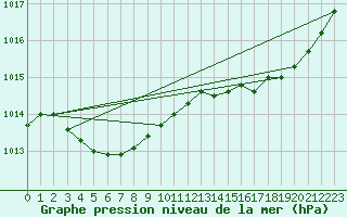 Courbe de la pression atmosphrique pour Lanvoc (29)