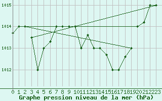 Courbe de la pression atmosphrique pour Oran / Es Senia