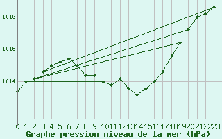 Courbe de la pression atmosphrique pour Hyvinkaa Mutila