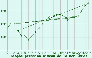 Courbe de la pression atmosphrique pour Ajaccio - Campo dell