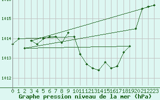 Courbe de la pression atmosphrique pour Mlaga, Puerto