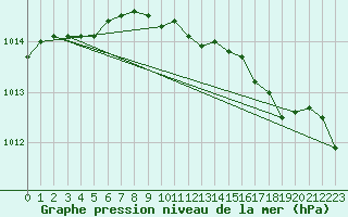 Courbe de la pression atmosphrique pour Waddington