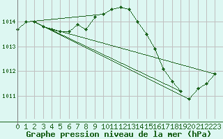 Courbe de la pression atmosphrique pour Jan (Esp)