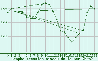 Courbe de la pression atmosphrique pour La Beaume (05)