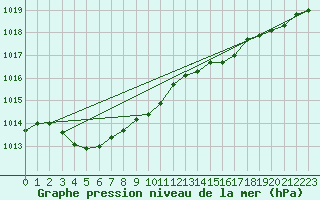 Courbe de la pression atmosphrique pour Kumamoto