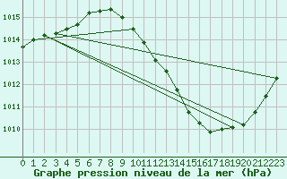 Courbe de la pression atmosphrique pour Grenoble/agglo Le Versoud (38)
