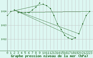 Courbe de la pression atmosphrique pour Dijon / Longvic (21)