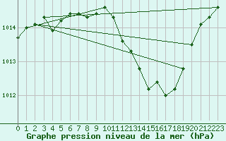 Courbe de la pression atmosphrique pour Idar-Oberstein