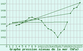 Courbe de la pression atmosphrique pour Guadalajara