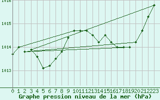 Courbe de la pression atmosphrique pour Cernay (86)