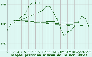 Courbe de la pression atmosphrique pour Wattisham