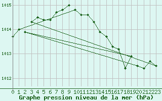 Courbe de la pression atmosphrique pour Le Havre - Octeville (76)