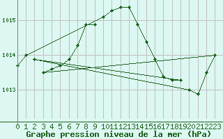 Courbe de la pression atmosphrique pour Anglars St-Flix(12)